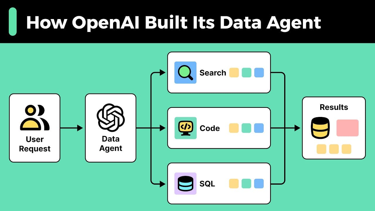 OpenAI는 왜 사내 데이터 에이전트를 일부러 단순하게 만들었나 영상 대표 이미지