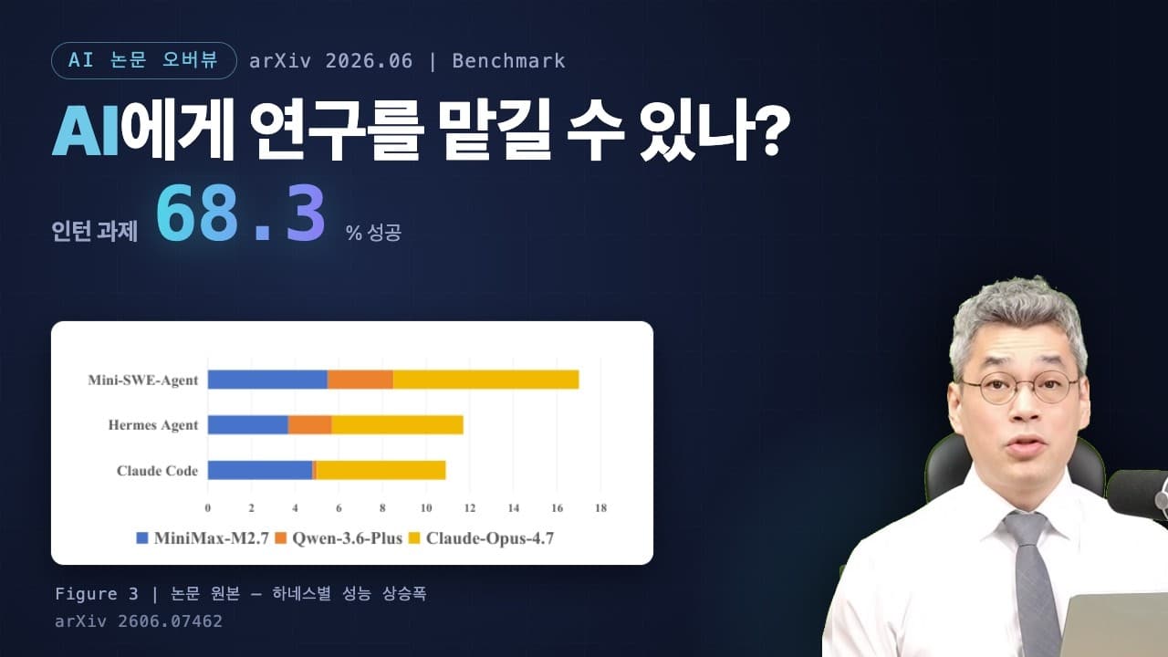 AI 에이전트, 인턴급 연구 과제에서 성공률 68.3%에 그쳤다 영상 대표 이미지