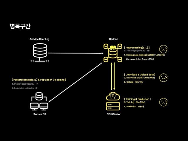 300GB 학습 데이터를 10분의 1로, 카카오 광고 추천팀의 피처 다이어트 영상 대표 이미지