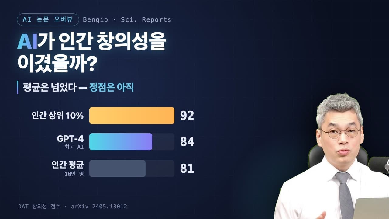 AI는 평균적인 창의성을 넘어섰지만, 정점은 아직 사람의 것 — 10만 명과 붙여본 실험 영상 대표 이미지