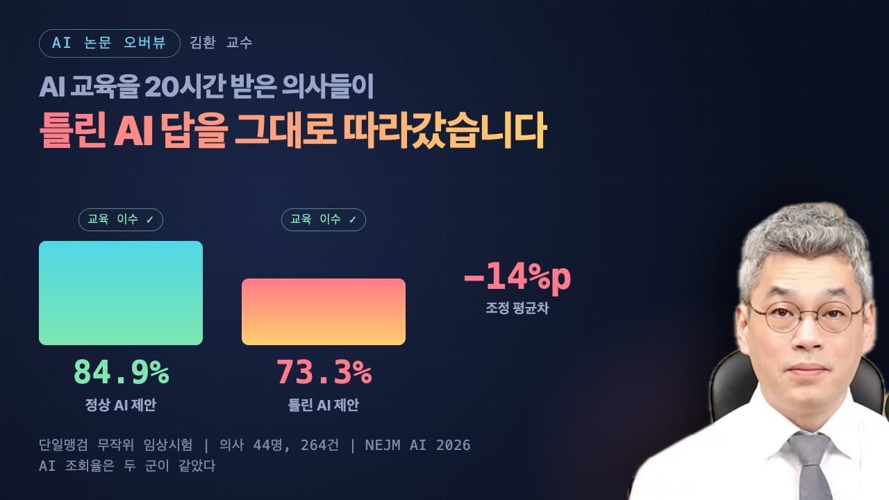 AI 교육 20시간 받은 의사도 틀린 AI 제안을 걸러내지 못했다 영상 대표 이미지