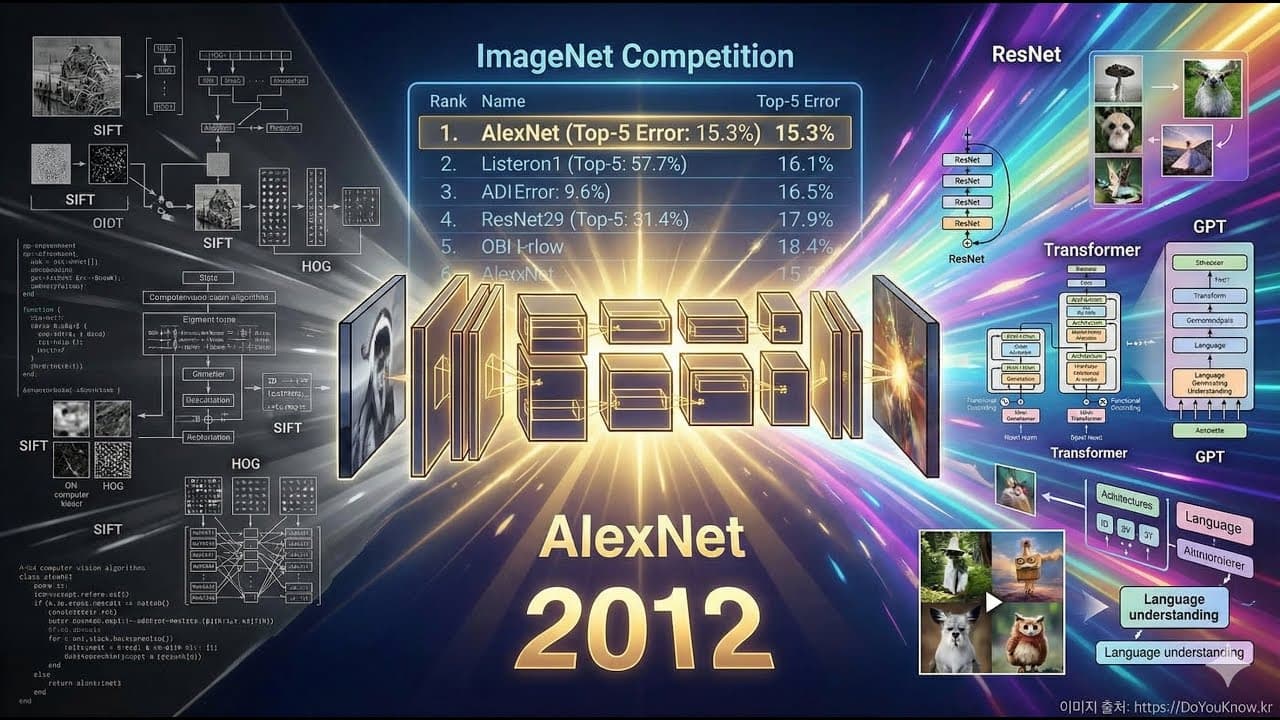 AlexNet은 어떻게 딥러닝의 커튼을 열었나, 2012년 이미지넷의 그날 영상 대표 이미지